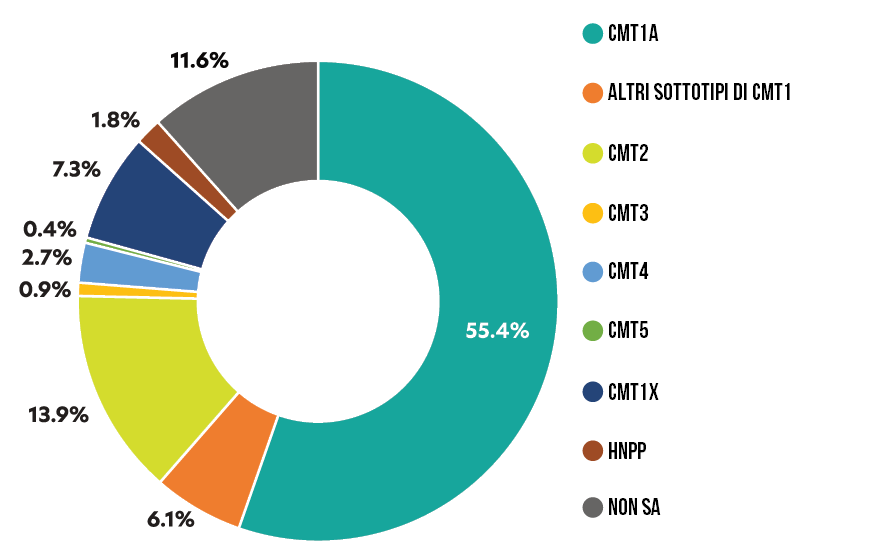 Forme di CMT: Frequenza e distribuzione dallo studio CMT&Me