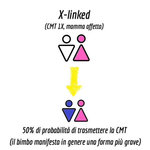 Ereditarietà X-linked nella CMT - Mamma malata