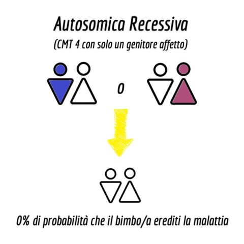 Ereditarietà autosomica recessiva nella CMT - Genitore malato