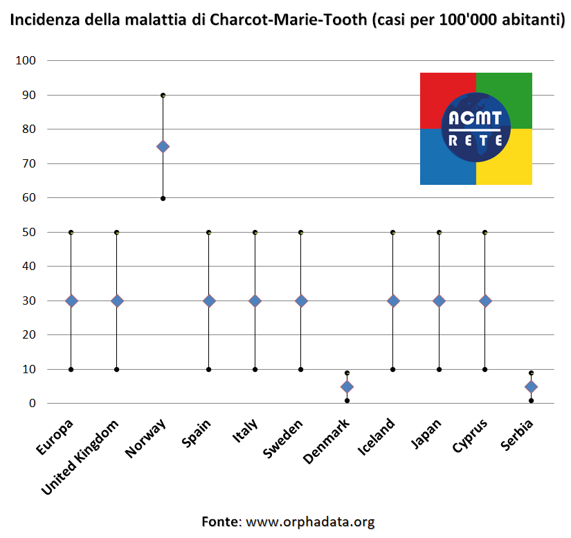 Incidenza malattia di Charcot-Marie-Tooth: casi di CMT ogni 100000 abitanti