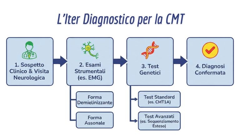 L’Iter Diagnostico per la CMT
