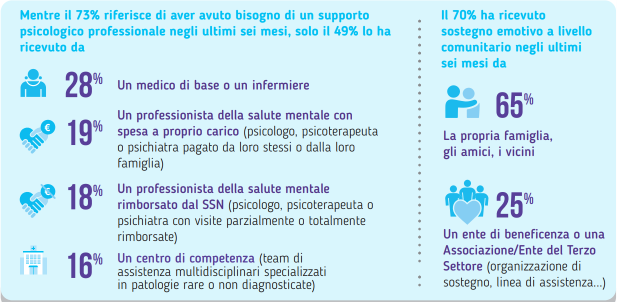 Mancanza di sostegno psicologico per persone con malattie rare come la CMT