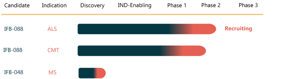 Pipeline dello sviluppo del farmaco IFB-088 nella CMT e SLA
