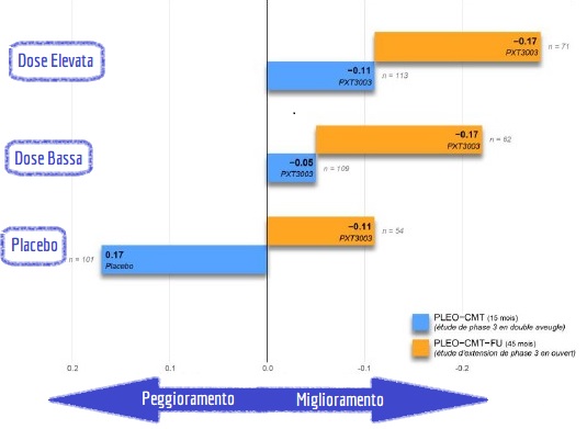 Grafico con le variazioni ONLS rilevate nei vari gruppi nei Risultati dello studio PXT3003 2022