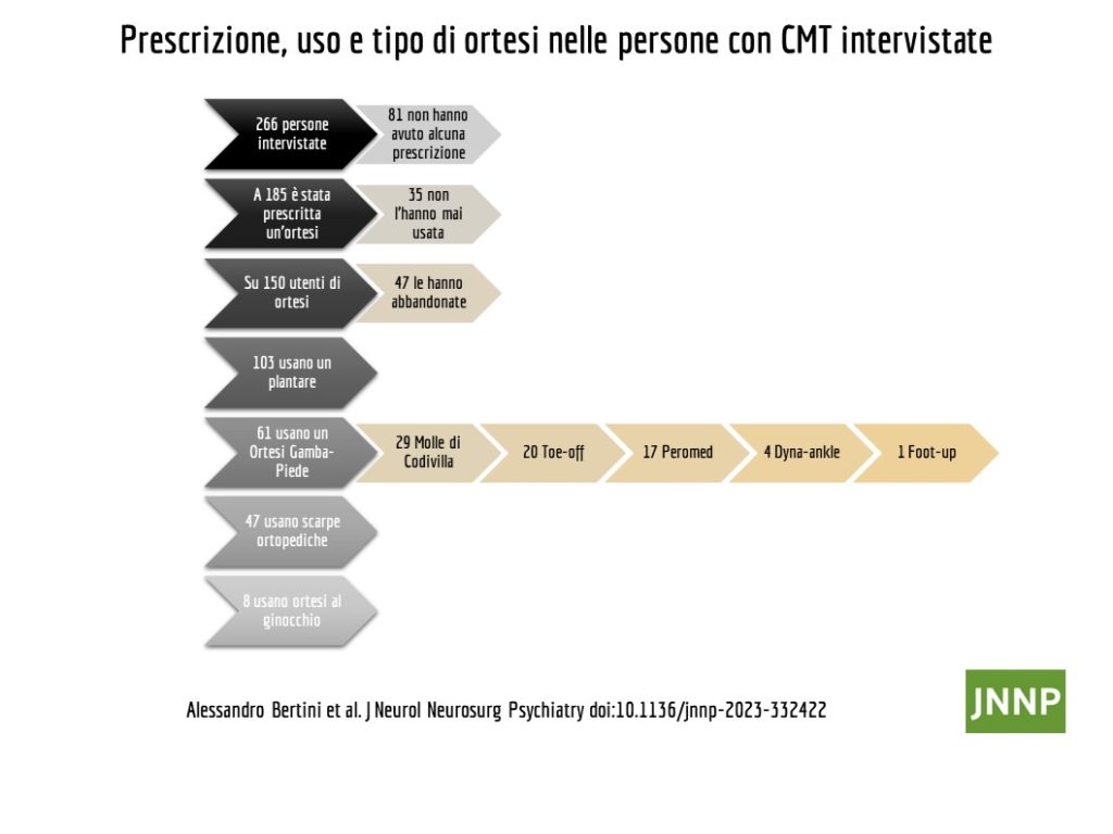Risultati Studio su Utilizzo Ortesi e tutori nella Charcot-Marie-Tooth