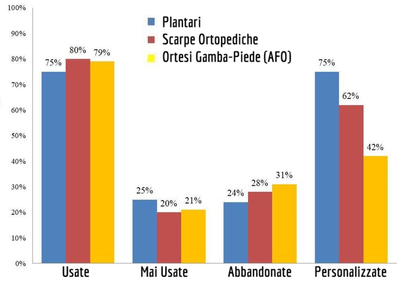 Tassi di abbandono nell'Utilizzo di Ortesi e tutori nella Charcot-Marie-Tooth